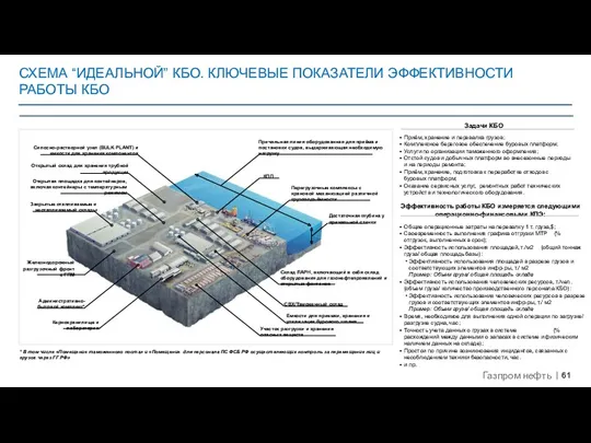 СХЕМА “ИДЕАЛЬНОЙ” КБО. КЛЮЧЕВЫЕ ПОКАЗАТЕЛИ ЭФФЕКТИВНОСТИ РАБОТЫ КБО Причальная линия