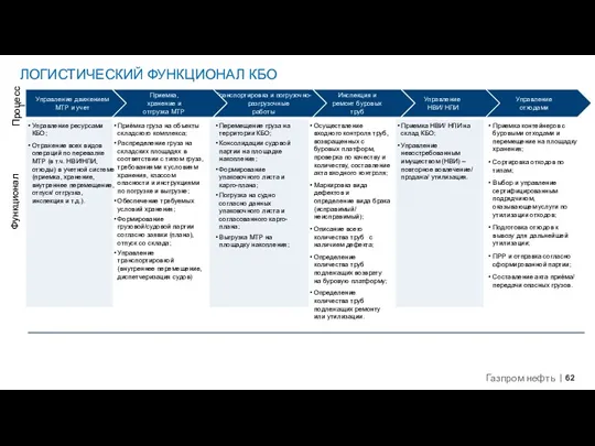 ЛОГИСТИЧЕСКИЙ ФУНКЦИОНАЛ КБО Управление отходами Управление НВИ/ НЛИ Инспекция и ремонт буровых труб