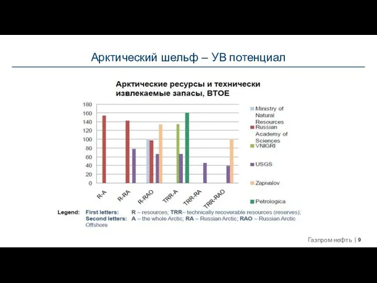 Арктический шельф – УВ потенциал