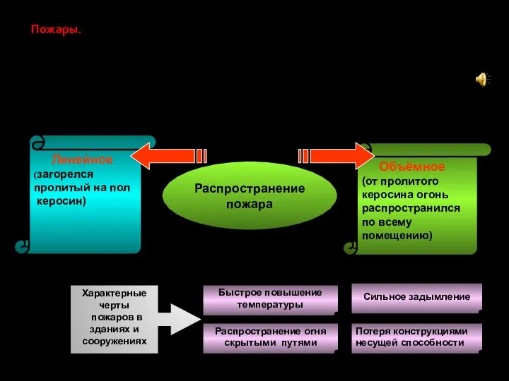 Пожары. Характерные черты пожаров в зданиях и сооружениях Быстрое повышение