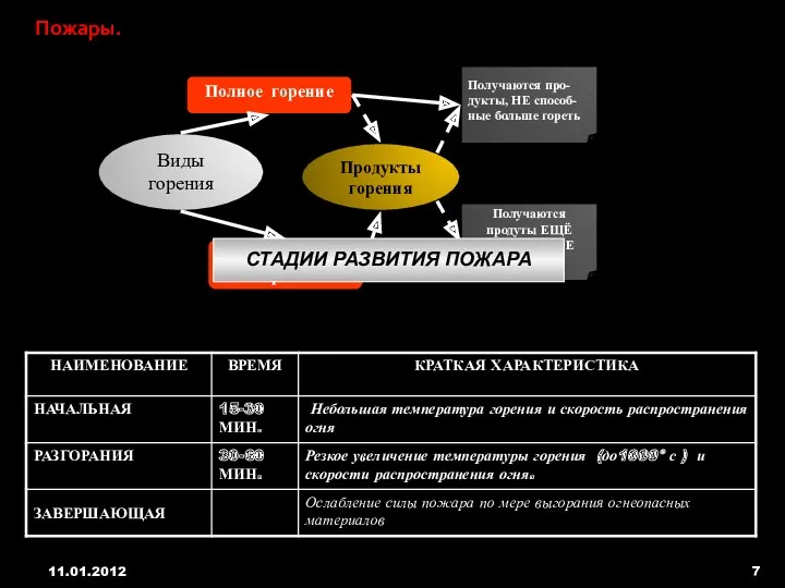 Пожары. 11.01.2012 Виды горения Продукты горения Полное горение Получаются про-