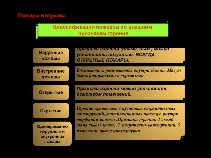 Пожары и взрывы. Классификация пожаров по внешним признакам горения Наружные