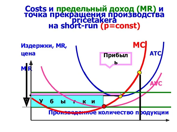 Costs и предельный доход (MR) и точка прекращения производства pricetakerа