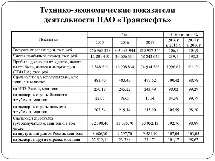 Технико-экономические показатели деятельности ПАО «Транснефть»