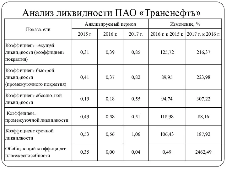 Анализ ликвидности ПАО «Транснефть»