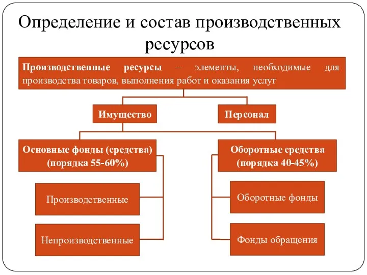 Имущество Производственные ресурсы – элементы, необходимые для производства товаров, выполнения