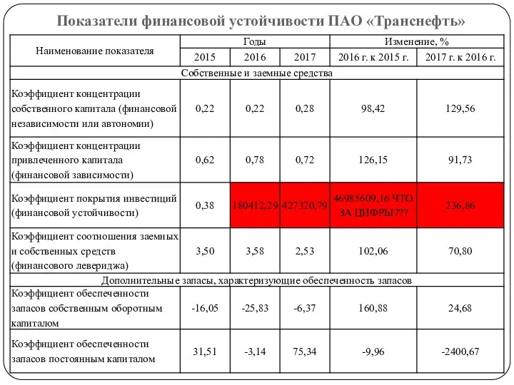 Показатели финансовой устойчивости ПАО «Транснефть»