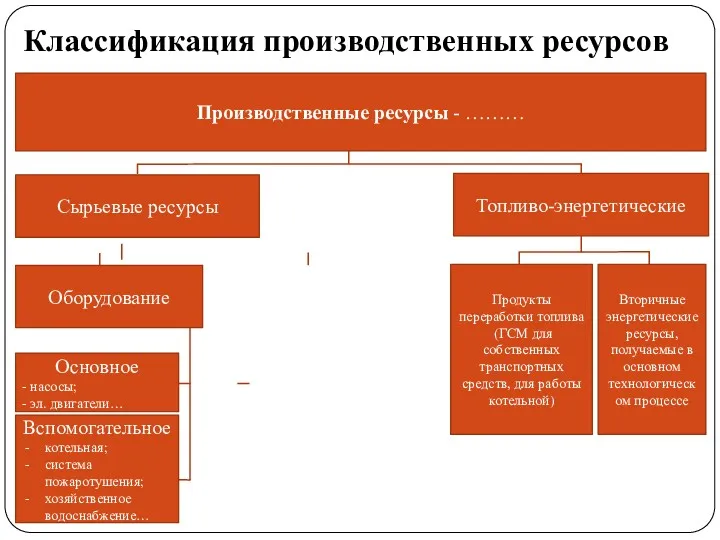 Производственные ресурсы - ……… Сырьевые ресурсы Топливо-энергетические Основное - насосы;