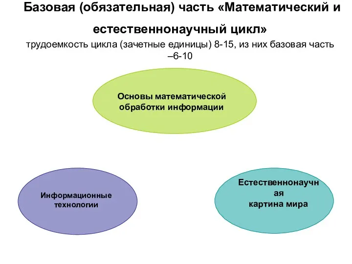 Базовая (обязательная) часть «Математический и естественнонаучный цикл» трудоемкость цикла (зачетные