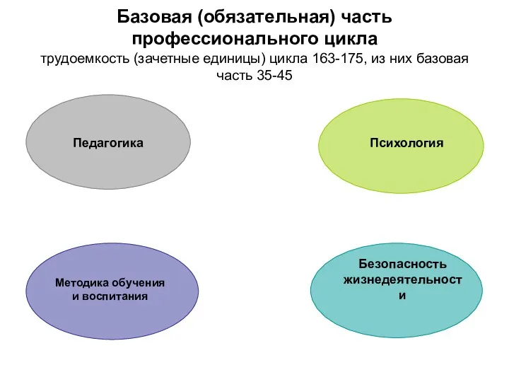 Базовая (обязательная) часть профессионального цикла трудоемкость (зачетные единицы) цикла 163-175, из них базовая часть 35-45