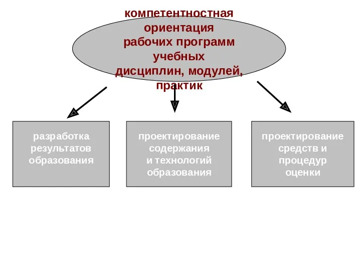 компетентностная ориентация рабочих программ учебных дисциплин, модулей, практик разработка результатов