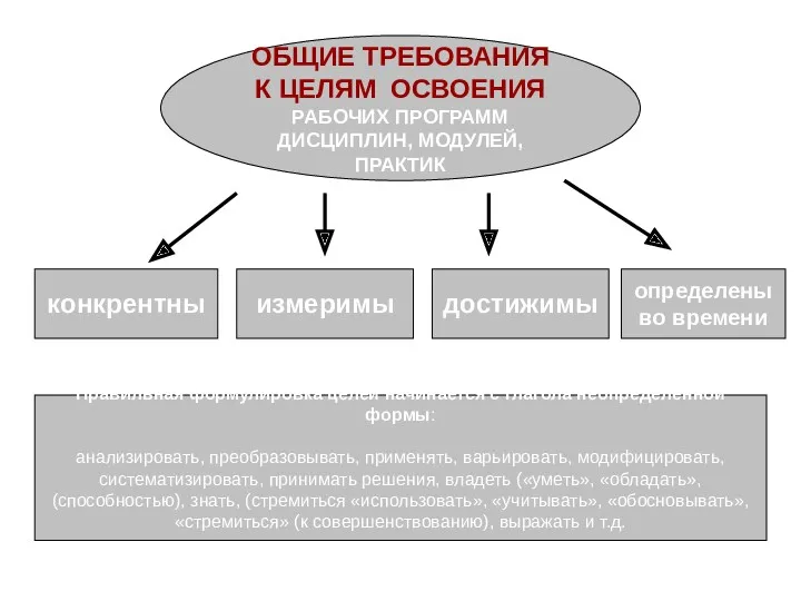 ОБЩИЕ ТРЕБОВАНИЯ К ЦЕЛЯМ ОСВОЕНИЯ РАБОЧИХ ПРОГРАММ ДИСЦИПЛИН, МОДУЛЕЙ, ПРАКТИК