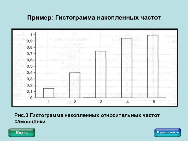 Пример: Гистограмма накопленных частот Рис.3 Гистограмма накопленных относительных частот самооценки