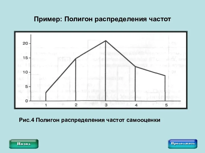 Пример: Полигон распределения частот Рис.4 Полигон распределения частот самооценки