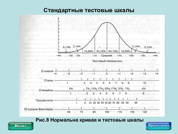 Стандартные тестовые шкалы Рис.8 Нормальна кривая и тестовые шкалы