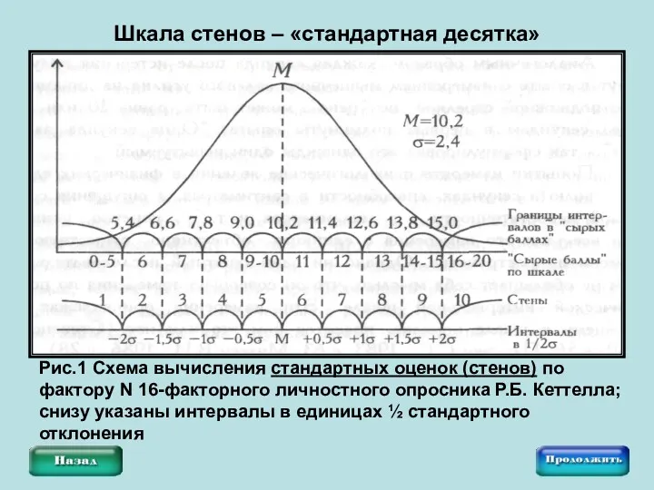 Шкала стенов – «стандартная десятка» Рис.1 Схема вычисления стандартных оценок