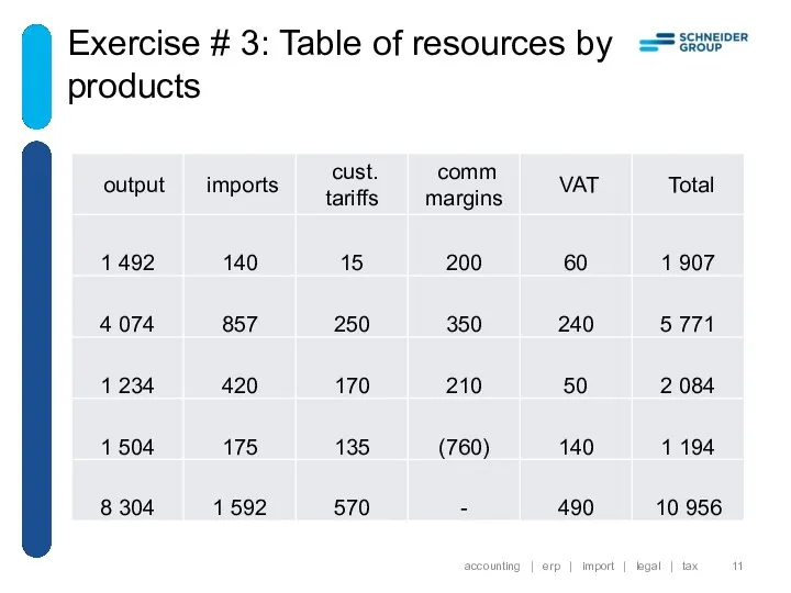 Exercise # 3: Table of resources by products accounting |