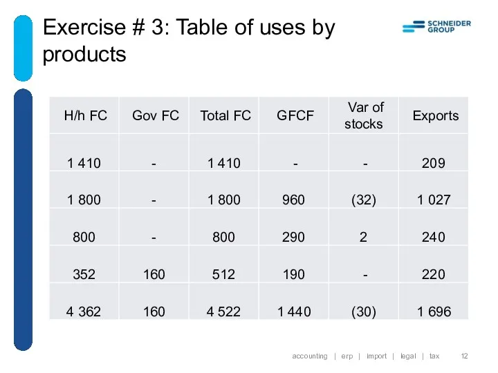 Exercise # 3: Table of uses by products accounting |