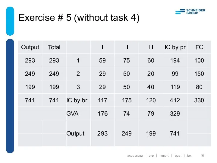 Exercise # 5 (without task 4) accounting | erp | import | legal | tax