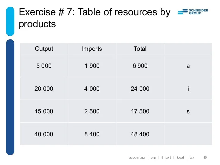 Exercise # 7: Table of resources by products accounting |