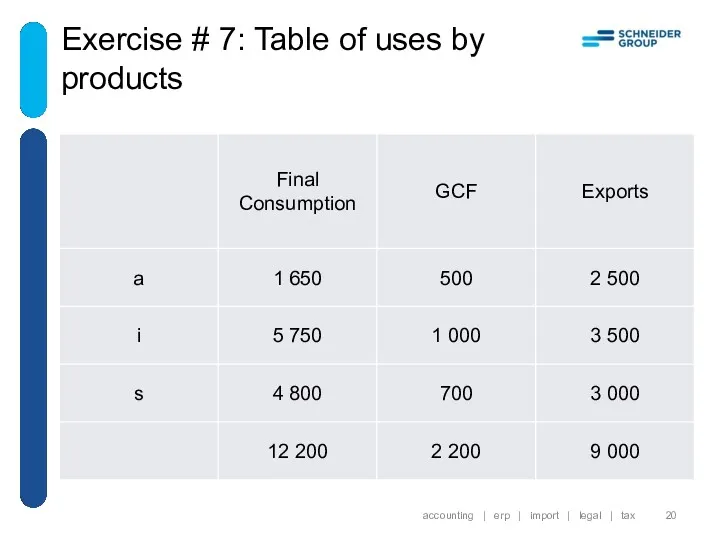 Exercise # 7: Table of uses by products accounting |