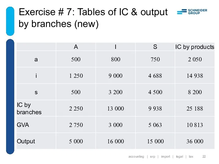 Exercise # 7: Tables of IC & output by branches