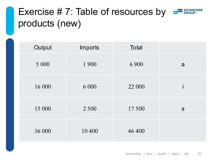 Exercise # 7: Table of resources by products (new) accounting
