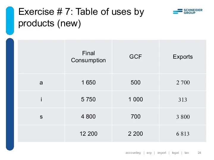 Exercise # 7: Table of uses by products (new) accounting