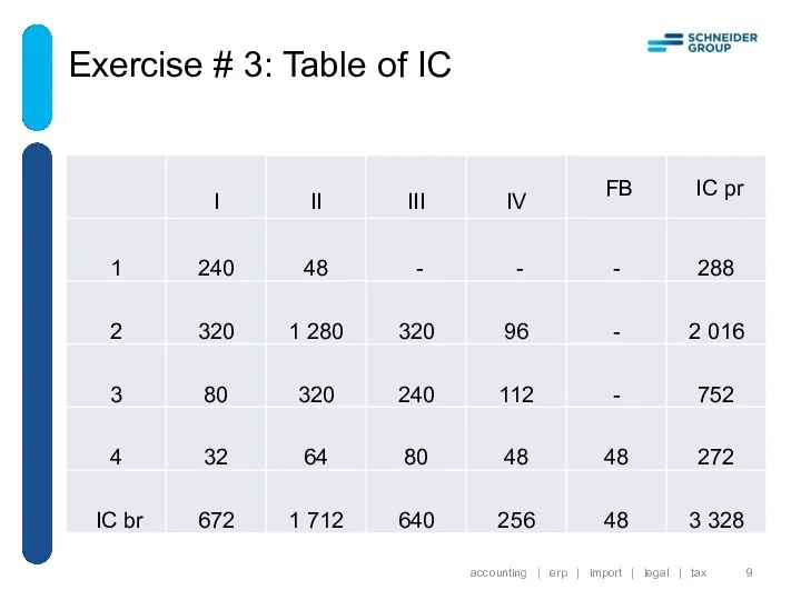 Exercise # 3: Table of IC accounting | erp | import | legal | tax