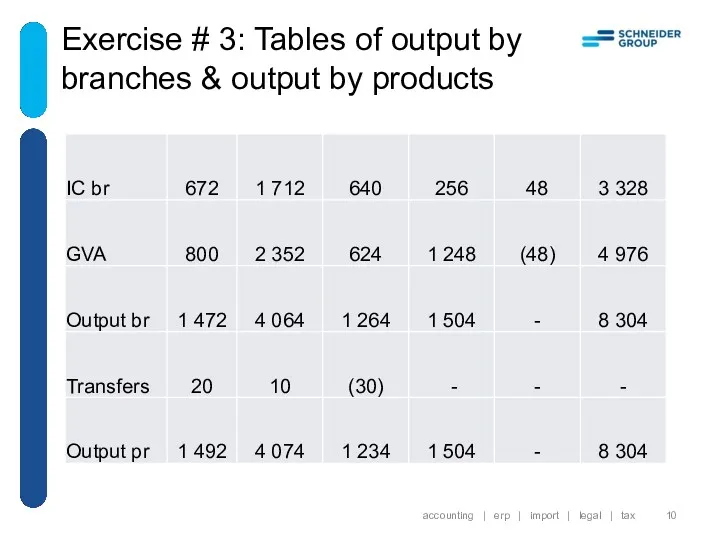Exercise # 3: Tables of output by branches & output
