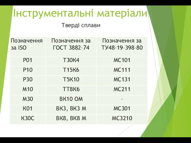 Інструментальні матеріали Тверді сплави