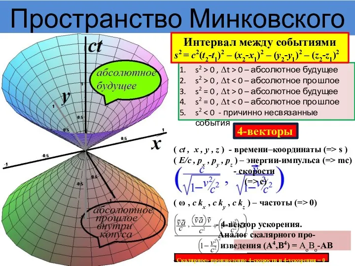 Пространство Минковского s2 > 0 , Δt > 0 –