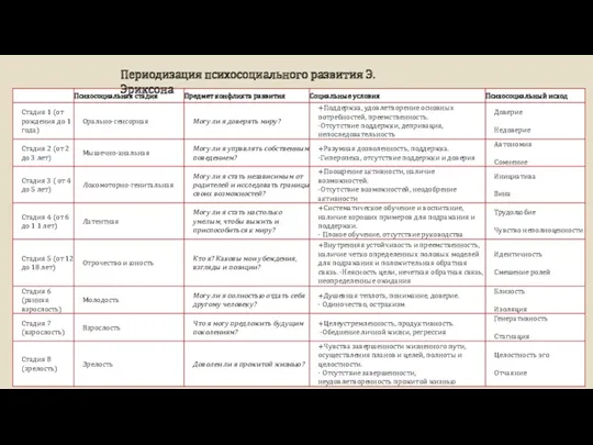 Периодизация психосоциального развития Э.Эриксона