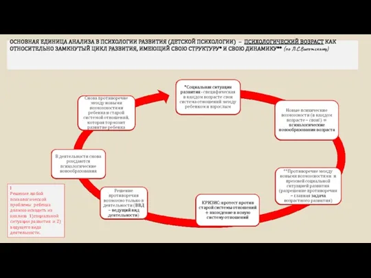 ОСНОВНАЯ ЕДИНИЦА АНАЛИЗА В ПСИХОЛОГИИ РАЗВИТИЯ (ДЕТСКОЙ ПСИХОЛОГИИ) – ПСИХОЛОГИЧЕСКИЙ