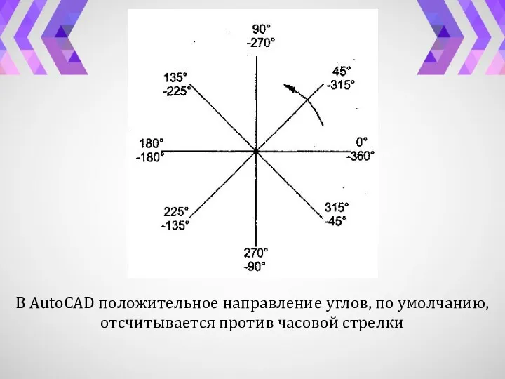 В AutoCAD положительное направление углов, по умолчанию, отсчитывается против часовой стрелки