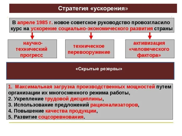 Стратегия «ускорения» «Скрытые резервы»