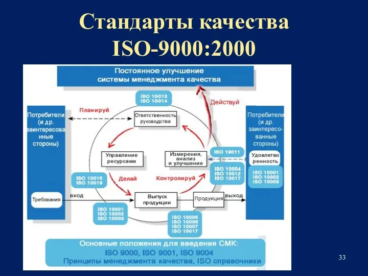 Стандарты качества ISO-9000:2000