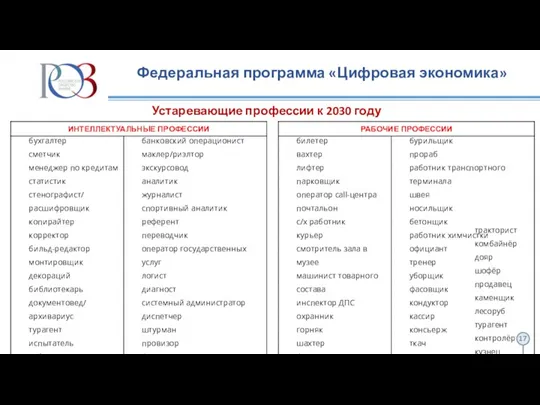 Федеральная программа «Цифровая экономика» Устаревающие профессии к 2030 году тракторист