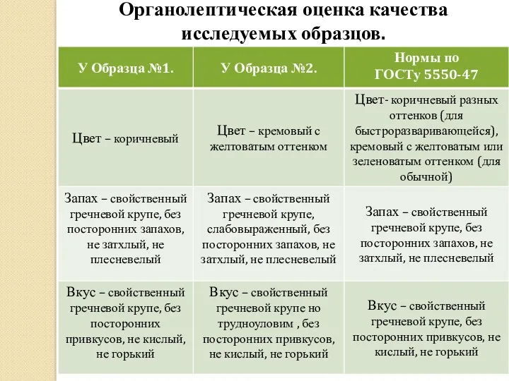 Органолептическая оценка качества исследуемых образцов.