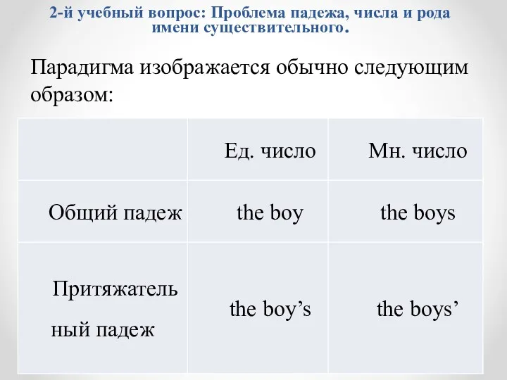 Парадигма изображается обычно сле­дующим образом: 2-й учебный вопрос: Проблема падежа, числа и рода имени существительного.