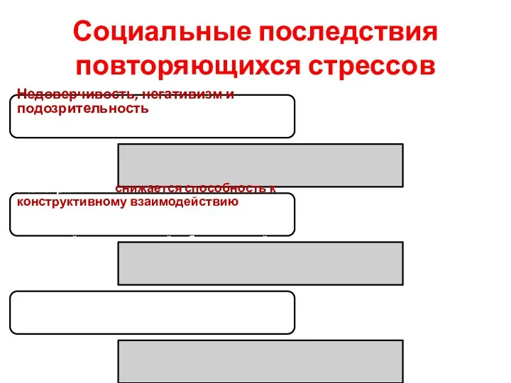 Социальные последствия повторяющихся стрессов Недоверчивость, негативизм и подозрительность, в том