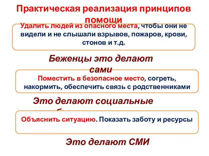 Практическая реализация принципов помощи Это делают СМИ Удалить людей из