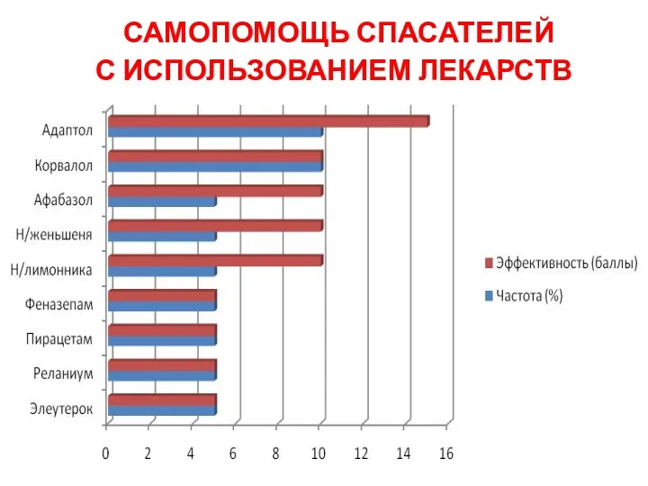 САМОПОМОЩЬ СПАСАТЕЛЕЙ С ИСПОЛЬЗОВАНИЕМ ЛЕКАРСТВ