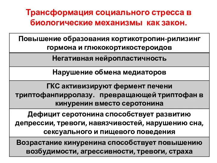 Трансформация социального стресса в биологические механизмы как закон.