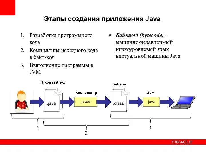 Этапы создания приложения Java Разработка программного кода Компиляция исходного кода