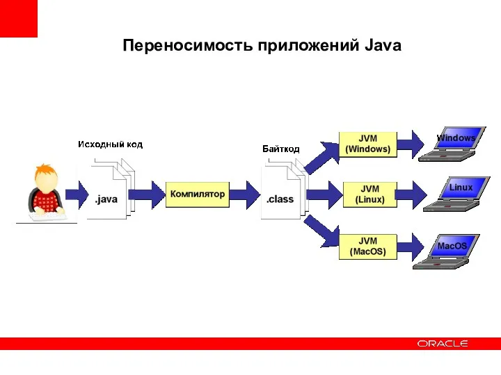 Переносимость приложений Java