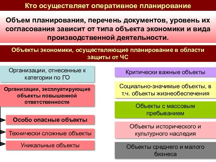 Объем планирования, перечень документов, уровень их согласования зависит от типа