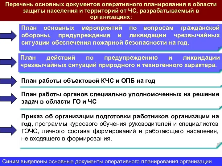 План действий по предупреждению и ликвидации чрезвычайных ситуаций природного и