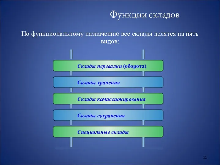 Функции складов По функциональному назначению все склады делятся на пять