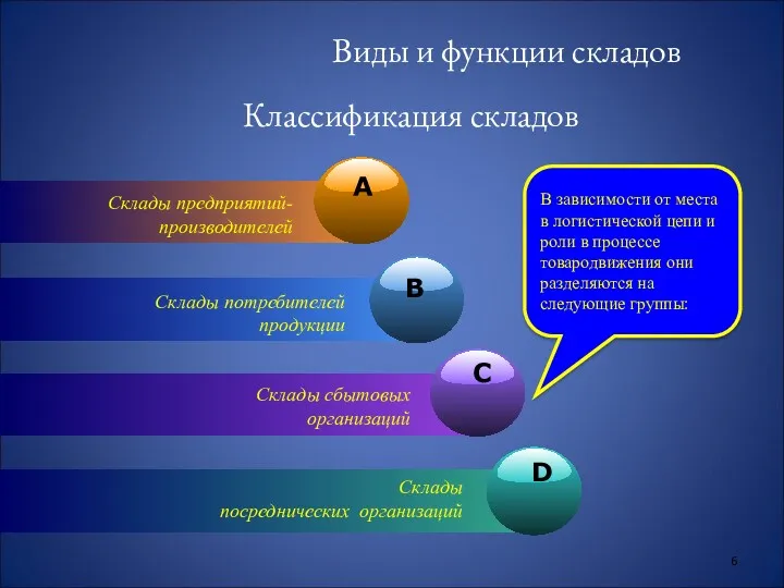 Виды и функции складов Классификация складов Склады предприятий-производителей Склады потребителей